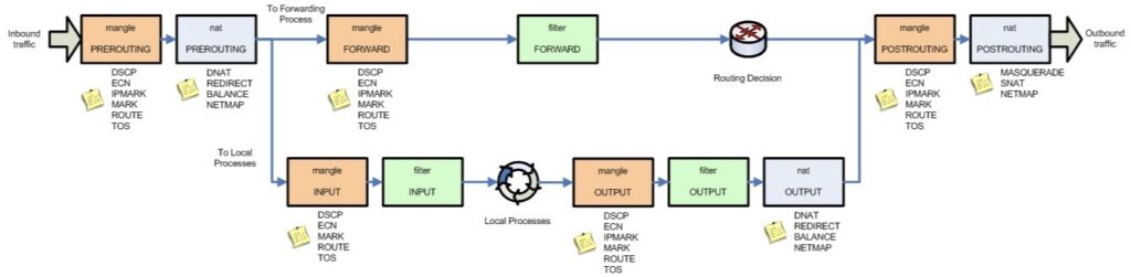 IP Tables explained